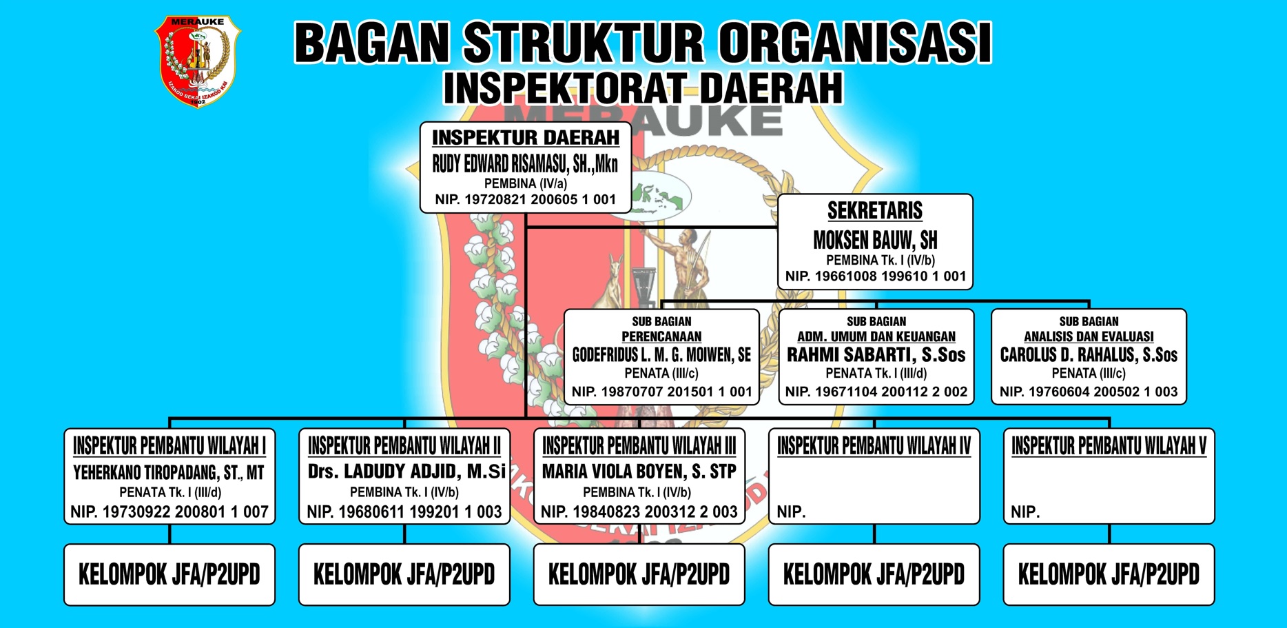 Struktur Organisasi Inspektorat